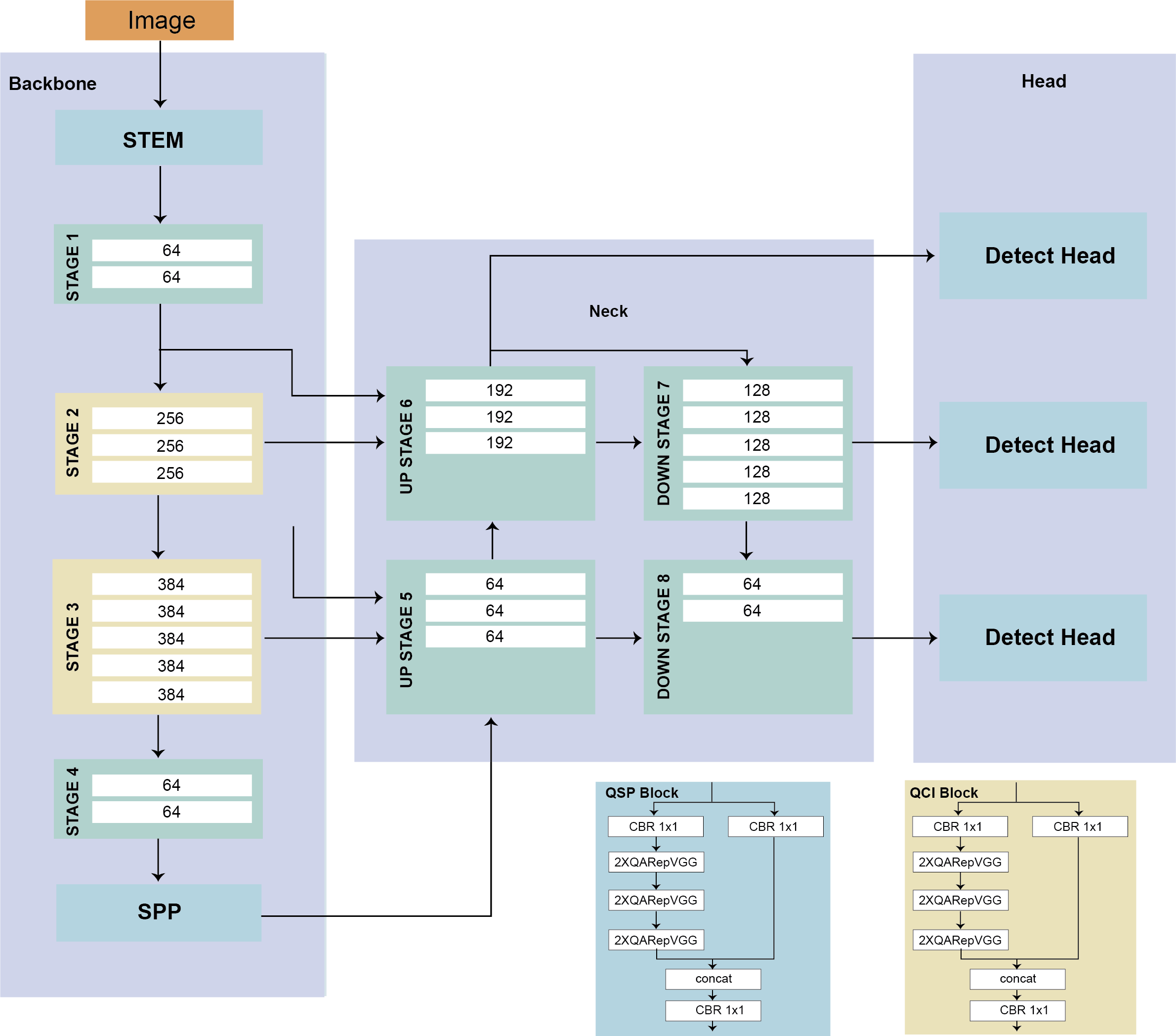 YOLO-NAS Architecture — Backbone with 4 stages feeds into an FPN-style neck (up/down stages) with three detection heads. QSP and QCI blocks built from QA-RepVGG enable efficient INT8 quantization. Source: Terven et al., 2023.